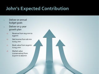 3131
John’s Expected Contribution
1. Deliver on annual
budget goals
2. Deliver on 5-year
growth plan
a) Revenue from $19 mm to
$39mm
b) Net Income from $6 mm
to $14 mm
c) Book value from $19mm
to $43 mm
d) Market value
(conservative) from
$25mm to $67mm
 