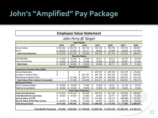 3232
John’s “Amplified” Pay Package
Employee Value Statement
John Ferry @ Target
Cash Needs
2016 2017 2018 2019 2020 2021 2022
Annual Salary $ 325,000 $ 334,750 $ 344,793 $ 355,136 $ 365,790 $ 376,764 $ 388,067
Bonus $ 85,000 $ 87,550 $ 90,177 $ 92,882 $ 95,668 $ 98,538 $ 101,494
Total Cash Received $ 410,000 $ 422,300 $ 434,969 $ 448,018 $ 461,459 $ 475,302 $ 489,561
Security Needs
Core Benefits $ 21,000 $ 22,260 $ 23,596 $ 25,011 $ 26,512 $ 28,103 $ 29,789
Executive Benefits $ 18,000 $ 18,540 $ 19,096 $ 19,669 $ 20,259 $ 20,867 $ 21,493
Total Value $ 39,000 $ 40,800 $ 42,692 $ 44,680 $ 46,771 $ 48,970 $ 51,282
Wealth Accumulation
Long-Term Incentive Plan (SAR)
Annual Distribution $ - $ - $ - $ 287,767 $ 287,159 $ 291,978 $ 272,602
Increase in Vested Value $ - $ - $ 287,767 $ 287,159 $ 291,978 $ 272,602 $ 254,940
Remaining Unvested Value $ 81,408 $ 256,731 $ 257,488 $ 259,262 $ 266,263 $ 232,738
Total Value (Paid, Vested & Unvested) $ 81,408 $ 544,498 $ 832,414 $ 838,399 $ 830,843 $ 760,279
Retirement Plans
401(k) Company Match $ 16,500 $ 16,995 $ 17,505 $ 18,030 $ 18,571 $ 19,128 $ 19,702
Deferred Comp Match $ 10,000 $ 10,000 $ 10,000 $ 10,000 $ 10,000 $ 10,000 $ 10,000
Total Value Projection
Total Cash Received $ 410,000 $ 422,300 $ 434,969 $ 448,018 $ 461,459 $ 475,302 $ 489,561
Total Benefits Annual Value $ 39,000 $ 40,800 $ 42,692 $ 44,680 $ 46,771 $ 48,970 $ 51,282
Annual Value of LTIP $ - $ - $ 287,767 $ 574,926 $ 579,137 $ 564,580 $ 527,541
Annual Value of Ret Plan Contr's $ 26,500 $ 26,995 $ 27,505 $ 28,030 $ 28,571 $ 29,128 $ 29,702
Total Annual Value $ 475,500 $ 490,095 $ 792,933 $ 1,095,655 $ 1,115,938 $ 1,117,980 $ 1,098,087
Total Wealth Projection 475,500 $ 965,595 $ 1,758,528 $ 2,854,182 $ 3,970,120 $ 5,088,100 $ 6,186,187
 