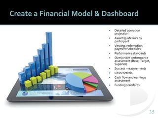 3535
Create a Financial Model & Dashboard
 Detailed operation
projection
 Award guidelines by
participant
 Vesting, redemption,
payment schedules
 Performance standards
 Over/under performance
assessment (Base, Target,
Superior)
 Success measurements
 Cost controls
 Cash flow and earnings
assessment
 Funding standards
 