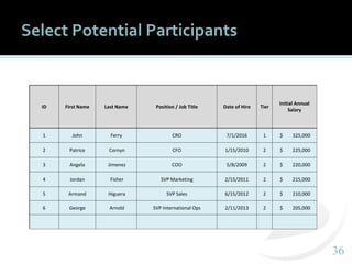 3636
Select Potential Participants
ID First Name Last Name Position / Job Title Date of Hire Tier
Initial Annual
Salary
1 John Ferry CRO 7/1/2016 1 $ 325,000
2 Patrice Cornyn CFO 1/15/2010 2 $ 225,000
3 Angela Jimenez COO 5/8/2009 2 $ 220,000
4 Jordan Fisher SVP Marketing 2/15/2011 2 $ 215,000
5 Armand Higuera SVP Sales 6/15/2012 2 $ 210,000
6 George Arnold SVP International Ops 2/11/2013 2 $ 205,000
 