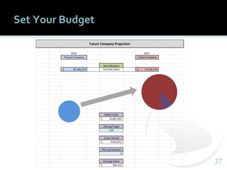 3737
Set Your Budget
2016 2021
Present Company Future Company
Key Indicators
35,769,174$ Formula Value 77,576,775$
Added Value
41,807,601$
Sharing Target
12%
Value Shared
5,016,912$
Plan participants
6
Average Value
836,152$
Future Company Projection
 