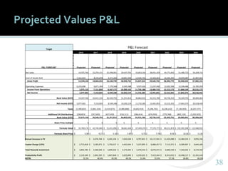 3838
Projected Values P&L
Target
P&L Forecast
2016 2017 2018 2019 2020 2021 2022 2023 2024
P&L FORECAST
A
c
t
u
a
l Projected Projected Projected Projected Projected Projected Projected Projected Projected
Net Sales 19,355,766 22,259,131 25,598,001 29,437,701 33,853,356 38,931,359 44,771,063 51,486,723 59,209,731
Cost of Goods Sold 7,161,633 8,235,878 9,471,260 10,891,949 12,525,742 14,404,603 16,565,293 19,050,087 21,907,601
Gross Profit 12,194,133 14,023,253 16,126,740 18,545,752 21,327,614 24,526,756 28,205,770 32,436,635 37,302,131
Operating Expenses 6,219,008 6,871,394 7,579,568 8,345,588 9,597,426 11,037,040 12,692,596 14,596,486 16,785,959
Income From Operations 5,975,125 7,151,859 8,547,172 10,200,163 11,730,188 13,489,716 15,513,173 17,840,149 20,516,172
Net Income 5,977,062 7,153,835 8,549,188 10,202,219 11,732,285 13,491,855 15,515,355 17,842,375 20,518,442
Book Value (BOY) 19,327,766 22,615,150 26,549,759 31,251,812 36,863,033 43,315,789 50,736,310 59,269,755 69,083,061
Net Income (EOY) 5,977,062 7,153,835 8,549,188 10,202,219 11,732,285 13,491,855 15,515,355 17,842,375 20,518,442
Taxes (2,390,825) (2,861,534) (3,419,675) (4,080,888) (4,692,914) (5,396,742) (6,206,142) (7,136,950) (8,207,377)
Additional SH Distributions (298,853) (357,692) (427,459) (510,111) (586,614) (674,593) (775,768) (892,119) (1,025,922)
Book Value (EOY) 22,615,150 26,549,759 31,251,812 36,863,033 43,315,789 50,736,310 59,269,755 69,083,061 80,368,204
Share Price multiple 5 5 5 5 5 5 5 5 5
Formula Value $ 35,769,174 $ 42,745,940 $ 51,011,096 $ 58,661,424 $ 67,459,274 $ 77,576,775 $ 89,211,873 $ 102,592,208 $ 112,568,952
Formula Share Price $ 3.58 $ 4.27 $ 5.10 $ 5.87 $ 6.75 $ 7.76 $ 8.92 $ 10.26 $ 11.26
Annual Increase in FV $ 6,976,766 $ 8,265,156 $ 7,650,328 $ 8,797,851 $ 10,117,501 $ 11,635,098 $ 13,380,335 $ 9,976,744
Capital Charge (12%) $ 2,713,818 $ 3,185,971 $ 3,750,217 $ 4,423,564 $ 5,197,895 $ 6,088,357 $ 7,112,371 $ 8,289,967 $ 9,644,184
Total Rewards Investment $ 3,855,785 $ 4,260,264 $ 4,699,332 $ 5,174,265 $ 5,470,533 $ 6,070,372 $ 6,600,150 $ 7,342,032 $ 8,174,762
Productivity Profit $ 2,119,340 $ 2,891,595 $ 3,847,840 $ 5,025,899 $ 6,259,655 $ 7,419,344 $ 8,913,023 $ 10,498,117 $ 12,341,410
ROTRI 35.5% 40.4% 45.0% 49.3% 53.4% 55.0% 57.5% 58.8% 60.2%
 