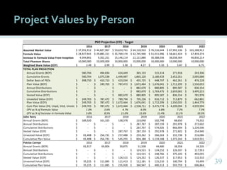 3939
Project Values by Person
2016 2017 2018 2019 2020 2021 2022
Assumed Market Value 37,391,912$ 44,827,967$ 53,653,761$ 64,118,910$ 76,516,644$ 87,992,136$ 101,188,912$
Formula Value 24,927,941$ 29,885,311$ 35,769,174$ 42,745,940$ 51,011,096$ 58,661,424$ 67,459,274$
Increase in Formula Value From Inception 4,304,881 9,262,251 15,146,114 22,122,880 30,388,036 38,038,364 46,836,214
Total Phantom Shares 10,000,000 10,000,000 10,000,000 10,000,000 10,000,000 10,000,000 10,000,000
Weighted Share Value (EOY) 2.49$ 2.99$ 3.58$ 4.27$ 5.10$ 5.87$ 6.75$
TOTAL PLAN PROJECTION
Annual Grants (BOY) 580,704 494,834 424,449 365,133 315,314 271,918 243,336
Cumulative Grants 580,704 1,075,538 1,499,987 1,865,120 2,180,433 2,452,351 2,695,688
Dollar Basis of PSOs 398,750$ 410,713$ 423,034$ 435,725$ 448,797$ 462,261$ 476,128$
Plan Value (BOY) -$ 249,703$ 787,472$ 1,672,464$ 1,676,041$ 1,712,299$ 1,550,033$
Annual Distributions -$ -$ -$ 882,670$ 880,805$ 895,587$ 836,154$
Cumulative Distributions -$ -$ -$ 882,670$ 1,763,475$ 2,659,062$ 3,495,215$
Vested Value (EOY) -$ -$ 882,670$ 880,805$ 895,587$ 836,154$ 781,978$
Unvested Value (EOY) 249,703$ 787,472$ 789,794$ 795,236$ 816,712$ 713,879$ 662,801$
Plan Value (EOY) 249,703$ 787,472$ 1,672,464$ 1,676,041$ 1,712,299$ 1,550,033$ 1,444,779$
Cum Plan Value (Pd, Unpd, Vstd, Unvstd) 249,703$ 787,472$ 1,672,464$ 2,558,711$ 3,475,774$ 4,209,094$ 4,939,994$
CPV as % of Formula Value 1.0% 2.6% 4.7% 6.0% 6.8% 7.2% 7.3%
CPV as % of Increase in Formula Value 5.8% 8.5% 11.0% 11.6% 11.4% 11.1% 10.5%
John Ferry 2016 2017 2018 2019 2020 2021 2022
Annual Grants (BOY) 189,320$ 161,325 138,378 119,040 102,798 88,650 79,332
Annual Distributions -$ -$ -$ 287,767$ 287,159$ 291,978$ 272,602$
Cumulative Distributions -$ -$ -$ 287,767$ 574,926$ 866,904$ 1,139,506$
Vested Value (EOY) -$ -$ 287,767$ 287,159$ 291,978$ 272,602$ 254,940$
Unvested Value (EOY) 81,408$ 256,731$ 257,488$ 259,262$ 266,263$ 232,738$ 216,086$
Cumulative Plan Value 81,408$ 256,731$ 545,255$ 834,188$ 1,133,168$ 1,372,244$ 1,610,531$
Patrice Cornyn 2016 2017 2018 2019 2020 2021 2022
Annual Grants (BOY) 81,917 69,804 59,875 51,508 44,480 38,358 34,326
Annual Distributions -$ -$ -$ 124,515$ 124,252$ 126,337$ 117,953$
Cumulative Distributions -$ -$ -$ 124,515$ 248,766$ 375,103$ 493,055$
Vested Value (EOY) -$ -$ 124,515$ 124,252$ 126,337$ 117,953$ 110,310$
Unvested Value (EOY) 35,225$ 111,085$ 111,413$ 112,181$ 115,210$ 100,704$ 93,499$
Cumulative Plan Value 35,225$ 111,085$ 235,928$ 360,947$ 490,313$ 593,759$ 696,864$
PSO Projection (CO) - Target
 