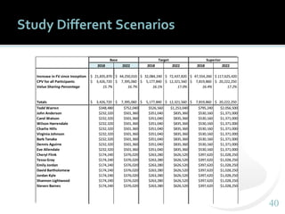 4040
Study Different Scenarios
2018 2022 2018 2022 2018 2022
Increase in FV since Inception $ 21,835,870 $ 44,250,010 $ 32,084,240 $ 72,437,820 $ 47,554,260 $ 117,625,420
CPV for all Participants $ 3,426,720 $ 7,395,060 $ 5,177,840 $ 12,321,560 $ 7,819,860 $ 20,222,250
Value Sharing Percentage 15.7% 16.7% 16.1% 17.0% 16.4% 17.2%
Totals $ 3,426,720 $ 7,395,060 $ 5,177,840 $ 12,321,560 $ 7,819,860 $ 20,222,250
Todd Warren $348,480 $752,040 $526,560 $1,253,040 $795,240 $2,056,500
John Anderson $232,320 $501,360 $351,040 $835,360 $530,160 $1,371,000
Carol Watson $232,320 $501,360 $351,040 $835,360 $530,160 $1,371,000
Wilson Harrendale $232,320 $501,360 $351,040 $835,360 $530,160 $1,371,000
Charlie Hills $232,320 $501,360 $351,040 $835,360 $530,160 $1,371,000
Virginia Johnson $232,320 $501,360 $351,040 $835,360 $530,160 $1,371,000
Barb Tanaka $232,320 $501,360 $351,040 $835,360 $530,160 $1,371,000
Dennis Aguirre $232,320 $501,360 $351,040 $835,360 $530,160 $1,371,000
Eve Allendale $232,320 $501,360 $351,040 $835,360 $530,160 $1,371,000
Cheryl Flink $174,240 $376,020 $263,280 $626,520 $397,620 $1,028,250
Tessa Gray $174,240 $376,020 $263,280 $626,520 $397,620 $1,028,250
Emily Jordan $174,240 $376,020 $263,280 $626,520 $397,620 $1,028,250
David Bartholomew $174,240 $376,020 $263,280 $626,520 $397,620 $1,028,250
Jordan Kyle $174,240 $376,020 $263,280 $626,520 $397,620 $1,028,250
Shannon Lightwood $174,240 $376,020 $263,280 $626,520 $397,620 $1,028,250
Steven Barnes $174,240 $376,020 $263,280 $626,520 $397,620 $1,028,250
Base Target Superior
 