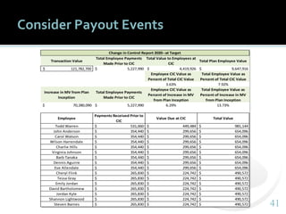 4141
Consider Payout Events
Transaction Value
Total Employee Payments
Made Prior to CIC
Total Value to Employees at
CIC
Total Plan Employee Value
$ 121,782,700 $ 5,227,990 $ 4,419,926 $ 9,647,916
Employee CIC Value as
Percent of Total CIC Value
Total Employee Value as
Percent of Total CIC Value
3.63% 7.92%
Increase in MV from Plan
Inception
Total Employee Payments
Made Prior to CIC
Employee CIC Value as
Percent of Increase in MV
from Plan Inception
Total Employee Value as
Percent of Increase in MV
from Plan Inception
$ 70,280,090 $ 5,227,990 6.29% 13.73%
Employee
Payments Received Prior to
CIC
Value Due at CIC Total Value
Todd Warren $ 531,660 $ 449,484 $ 981,144
John Anderson $ 354,440 $ 299,656 $ 654,096
Carol Watson $ 354,440 $ 299,656 $ 654,096
Wilson Harrendale $ 354,440 $ 299,656 $ 654,096
Charlie Hills $ 354,440 $ 299,656 $ 654,096
Virginia Johnson $ 354,440 $ 299,656 $ 654,096
Barb Tanaka $ 354,440 $ 299,656 $ 654,096
Dennis Aguirre $ 354,440 $ 299,656 $ 654,096
Eve Allendale $ 354,440 $ 299,656 $ 654,096
Cheryl Flink $ 265,830 $ 224,742 $ 490,572
Tessa Gray $ 265,830 $ 224,742 $ 490,572
Emily Jordan $ 265,830 $ 224,742 $ 490,572
David Bartholomew $ 265,830 $ 224,742 $ 490,572
Jordan Kyle $ 265,830 $ 224,742 $ 490,572
Shannon Lightwood $ 265,830 $ 224,742 $ 490,572
Steven Barnes $ 265,830 $ 224,742 $ 490,572
Change in Control Report 2020--at Target
 