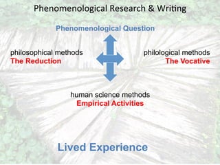 Lived Experience
Phenomenological Question
philosophical methods
The Reduction
human science methods
Empirical Activities
philological methods
The Vocative
Phenomenological	
  Research	
  &	
  WriGng	
  
	
  
 