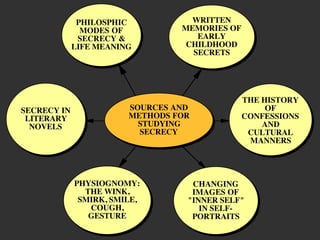 WRITTEN
MEMORIES OF
EARLY
CHILDHOOD
SECRETS
SOURCES AND
METHODS FOR
STUDYING
SECRECY
THE HISTORY
OF
CONFESSIONS
AND
CULTURAL
MANNERS
SECRECY IN
LITERARY
NOVELS
PHYSIOGNOMY:
THE WINK,
SMIRK, SMILE,
COUGH,
GESTURE
CHANGING
IMAGES OF
"INNER SELF"
IN SELF-
PORTRAITS
PHILOSPHIC
MODES OF
SECRECY &
LIFE MEANING
 