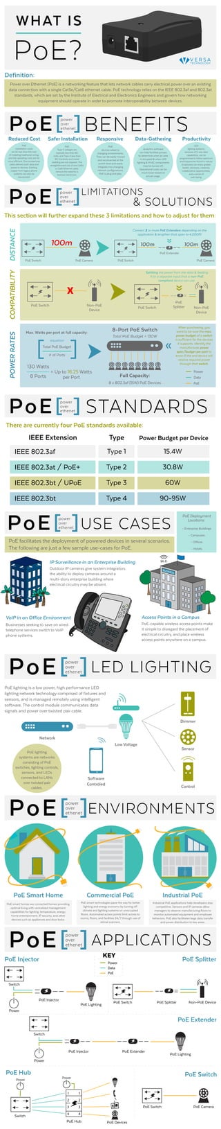 Definition:
PoE Deployment
Locations:
- Hotels
- Offices
- Enterprise Buildings
IP Surveillance in an Enterprise Building
VoIP in an Office Environment Access Points in a Campus
BUSINESS
Wi-Fi
PoE USE CASESpower
over
ethenet[ ]
PoE facilitates the deployment of powered devices in several scenarios.
The following are just a few sample use-cases for PoE.
Outdoor IP cameras give system integrators
the ability to deploy cameras around a
multi-story enterprise building where
electrical circuitry may be absent.
Businesses seeking to save on wired
telephone services switch to VoIP
phone systems.
PoE-capable wireless access points make
it simple to disregard the placement of
electrical circuitry, and place wireless
access points anywhere on a campus.
- Campuses
WHAT IS
PoE?
Power over Ethernet (PoE) is a networking feature that lets network cables carry electrical power over an existing
data connection with a single Cat5e/Cat6 ethernet cable. PoE technology relies on the IEEE 802.3af and 802.3at
standards, which are set by the Institute of Electrical and Electronics Engineers and govern how networking
equipment should operate in order to promote interoperability between devices.
There are currently four PoE standards available:
PoE LIMITATIONSpower
over
ethenet[ ]
PoE BENEFITSpower
over
ethenet[ ]
DISTANCECOMPATIBILITYPOWERRATES
100m
PoE Switch PoE Camera
100m 100m
PoE Switch PoE Camera
PoE Switch Non-PoE
Device
X
PoE Switch Non-PoE
Device
PoE
Splitter
Max. Watts per port at full capacity:
Total PoE Budget
# of Ports
130 Watts
8 Ports
= Up to 16.25 Watts
per Port
[ ]
equation
Total PoE Budget = 130W
8-Port PoE Switch
Power
Data
PoE
Full Capacity:
8 x 802.3af (15W) PoE Devices
PoE Extender
Connect 2 or more PoE Extenders depending on the
application & lengthen that span to 4,000ft!
PoE STANDARDSpower
over
ethenet[ ]
IEEE 802.3af
IEEE 802.3at / PoE+
IEEE 802.3bt / UPoE
IEEE 802.3bt
Type 1
Type 2
Type 3
Type 4
15.4W
30.8W
60W
90-95W
IEEE Extension Type Power Budget per Device
Dimmer
Sensor
Control
Low Voltage
Network
Software
Controled
PoE LED LIGHTINGpower
over
ethenet[ ]
PoE ENVIRONMENTS
power
over
ethenet[ ]
PoE APPLICATIONSpower
over
ethenet[ ]
||||| |||||
|||||
PoE Switch
PoE Switch
PoE Injector
PoE Extender
PoE Hub
PoE Splitter
Switch
Power
PoE Lighting
PoE Lighting
Non-PoE Device
PoE Camera
PoE Injector
Switch
Power
Switch
Power
Power
Data
PoE
Power
1
2
3
4
1
2
3
4
PoE Devices
PoE
installation costs
are far less than the cost
of installing traditional wiring,
and the operating costs are far
more efficient. One twisted pair
cable delivers both data and
power to devices. Existing
copper from legacy phone
systems can also be
repurposed.
Reduced Cost Safer Installation Responsive Data-Gathering Productivity
PoE
Type 3 voltages are
typically less than 60
volts, and Type 4 less than
90. Conduits and metal
cladding are not required. The
straightforward use of one Cat5e
or Cat6 Ethernet cable,
remove the need for a
licensed electrician.
PoE
devices adapt to
changing environments.
They can be easily moved
and reconnected at the
switch level and easily
integrate into changing
network configurations.
PoE is plug and play.
Analytics software
can help facilities groups
to determine when an area
is occupied & when LED
lighting & HVAC components
may be turned off.
Operational costs can be
much lower based on
actual usage.
LED
lighting systems,
because of 2-way data
capabilities, can be
programmed to follow spectrum
and frequencies found in nature.
Employees can enjoy greater
health, alertness, creativity,
collaborative opportunities,
and a sense of
well-being.
PoE Smart Home Commercial PoE Industrial PoE
PoE smart homes are connected homes providing
optimal living with centralized management
capabilities for lighting, temperature, energy,
home entertainment, IP security, and other
devices such as appliances and door locks.
PoE smart technologies pave the way for better
lighting and energy economy by turning off
climate and lighting systems on unoccupied
floors. Automated access points limit access to
rooms, floors, and facilities 24/7 through use of
retinal scanners.
Industrial PoE applications help developers stay
competitive. Sensors and IP cameras allow
managers to observe manufacturing floors to
monitor automated equipment and employee
behaviors. PoE also facilitates large data transfer
and power distribution to key areas.
PoE lighting is a low power, high performance LED
lighting network technology comprised of fixtures and
sensors, and is managed remotely using intelligent
software. The control module communicates data
signals and power over twisted pair cable.
PoE Injector PoE Splitter
PoE Extender
PoE Hub PoE Switch
KEY
& SOLUTIONS
This section will further expand these 3 limitations and how to adjust for them:
Splitting the power from the data & feeding
it to a separate input that a non-PoE
compliant device can use.
When purchasing, you
want to be sure the max.
power budget of a switch
is sufficient for the devices
it supports. Identify the
manufacturer power
spec/budget per port to
know if the end device will
receive required power
through that switch.
PoE lighting
systems are networks
consisting of PoE
switches, lighting controls,
sensors, and LEDs
connected to LANs
over twisted pair
cables.
 