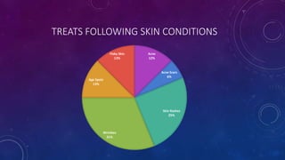 TREATS FOLLOWING SKIN CONDITIONS
Acne
12%
Acne Scars
6%
Skin Rashes
25%
Wrinkles
31%
Age Spots
13%
Flaky Skin
13%
 