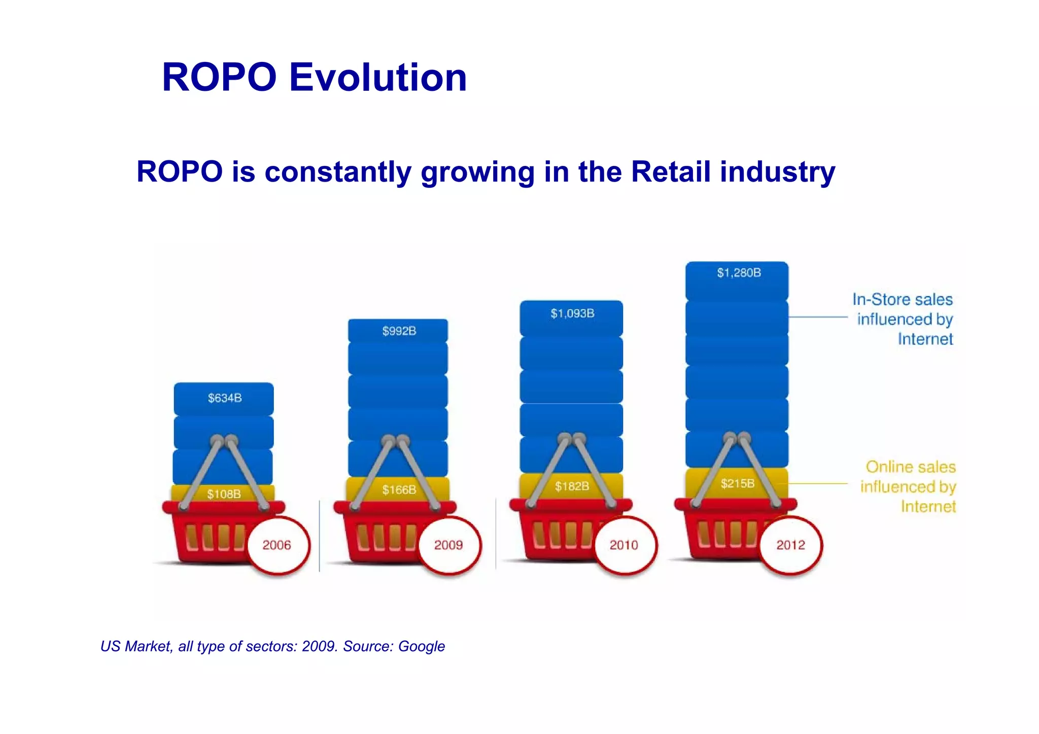 ROPO Evolution

     ROPO is constantly growing in the Retail industry




US Market, all type of sectors: 2009. Source: Google
 