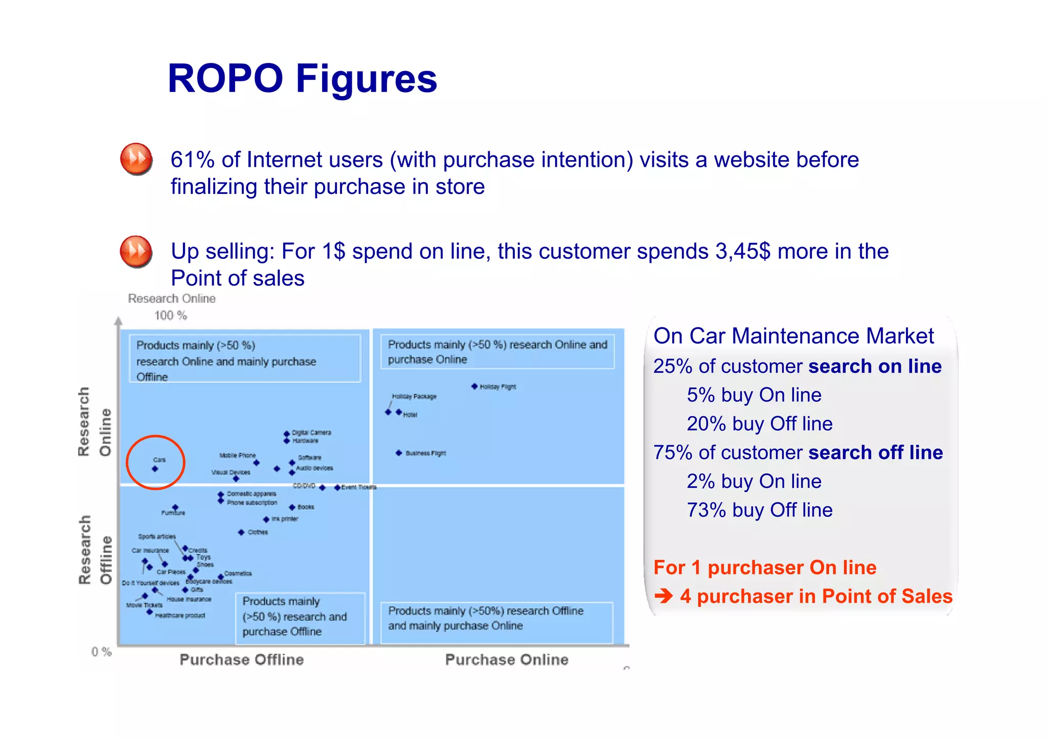 ROPO Figures
•   61% of Internet users (with purchase intention) visits a website before
    finalizing their purchase in store

•   Up selling: For 1$ spend on line, this customer spends 3,45$ more in the
    Point of sales

                                                     On Car Maintenance Market
                                                     25% of customer search on line
                                                        5% buy On line
                                                        20% buy Off line
                                                     75% of customer search off line
                                                        2% buy On line
                                                        73% buy Off line

                                                     For 1 purchaser On line
                                                       4 purchaser in Point of Sales
 