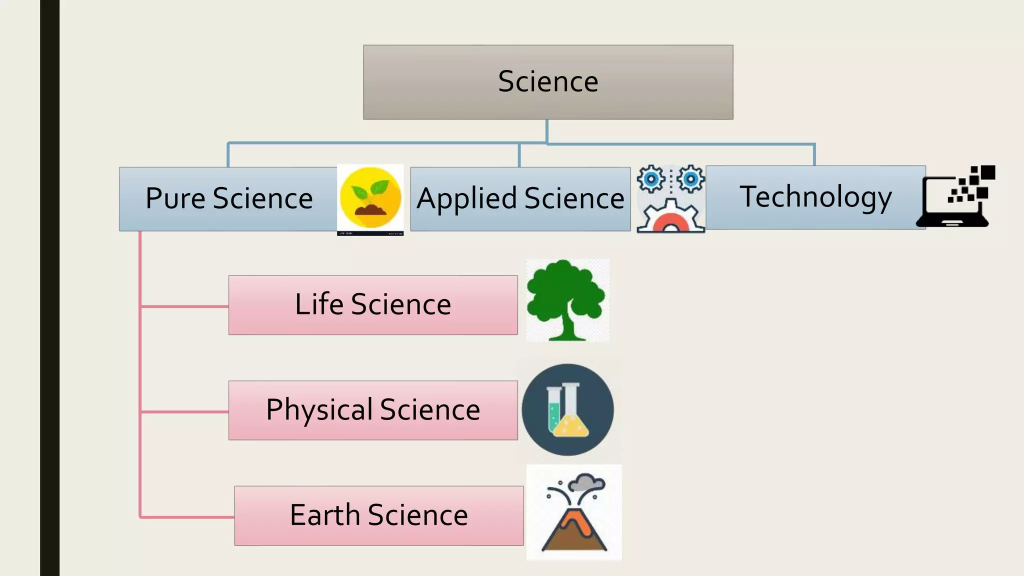 Science
Pure Science
Life Science
Physical Science
Earth Science
Applied Science Technology
 