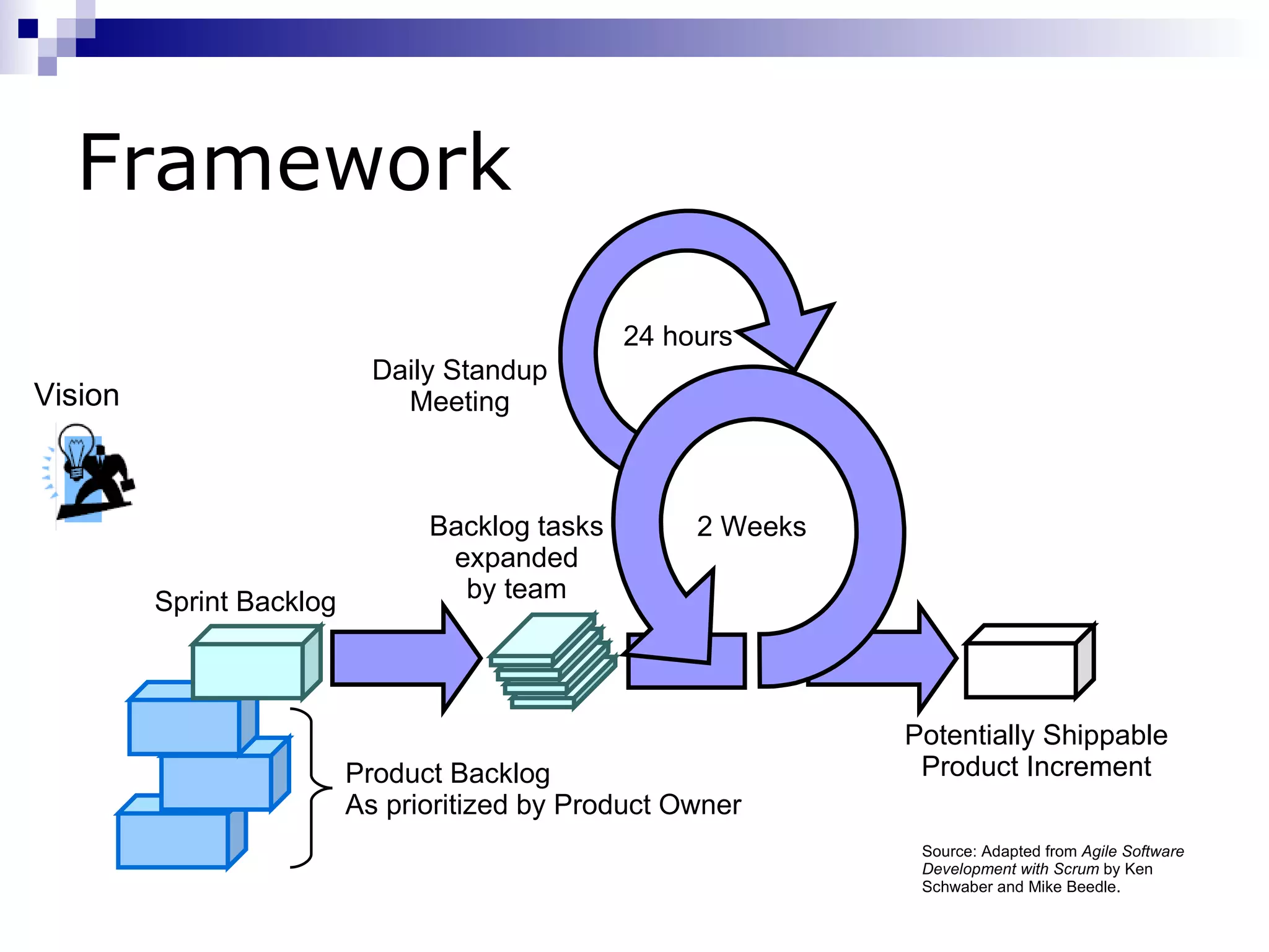 Framework 2 Weeks 24 hours Product Backlog As prioritized by Product Owner Sprint Backlog Backlog tasks expanded by team Potentially Shippable Product Increment Daily Standup Meeting Source: Adapted from  Agile Software Development with Scrum  by Ken Schwaber and Mike Beedle. Vision 