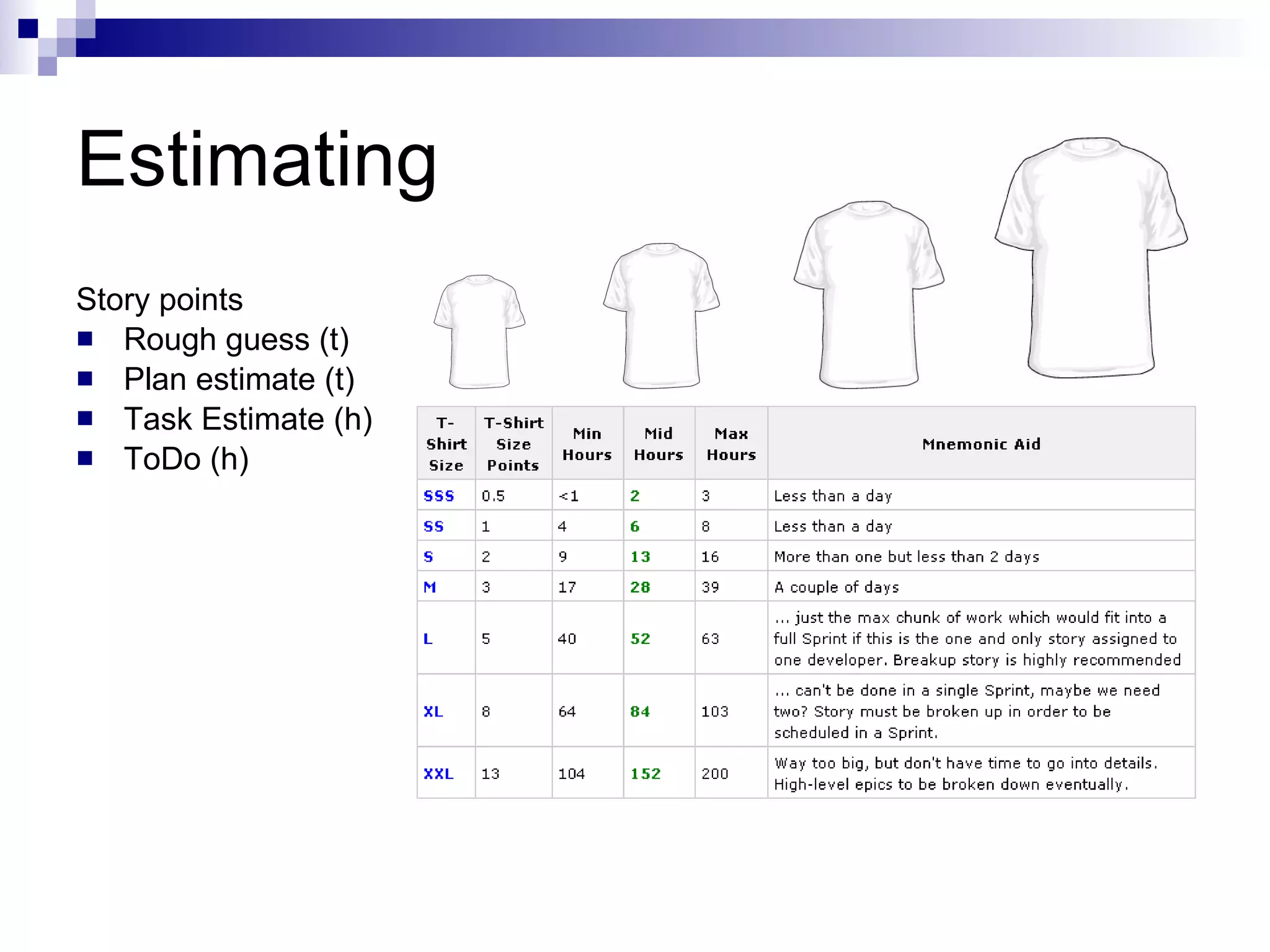Estimating Story points Rough guess (t) Plan estimate (t) Task Estimate (h) ToDo (h) 