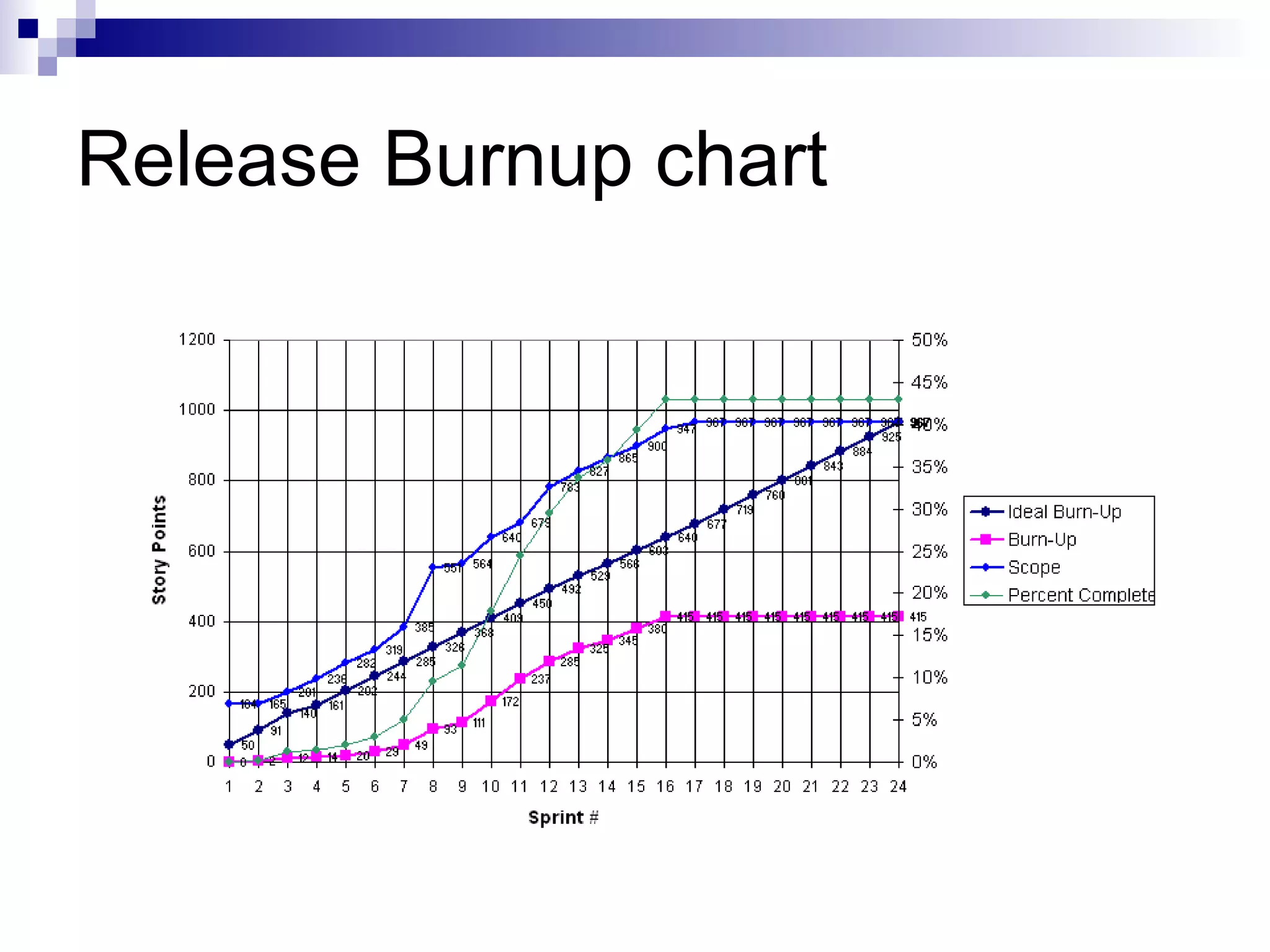 Release Burnup chart 