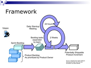 Framework 2 Weeks 24 hours Product Backlog As prioritized by Product Owner Sprint Backlog Backlog tasks expanded by team Potentially Shippable Product Increment Daily Standup Meeting Source: Adapted from  Agile Software Development with Scrum  by Ken Schwaber and Mike Beedle. Vision 