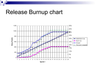 Release Burnup chart 