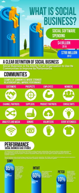  What is Social Business
