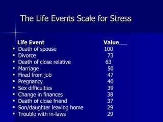 The Life Events Scale for Stress Life Event  Value   Death of spouse   100 Divorce   73 Death of close relative  63 Marriage   50 Fired from job   47 Pregnancy   40 Sex difficulties   39 Change in finances   38 Death of close friend   37 Son/daughter leaving home   29 Trouble with in-laws   29 