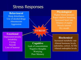 Stress Responses STRESS Behavioural Sleep disturbance Use of alcohol/drugs Absenteeism Aggression Emotional Depression/anxiety Irritability Crying Suicide Loss of humour Cognitive Lack of concentration Negative thoughts Worrying Poor Memory Biochemical Increased metabolic rate Altered hormone levels  (adrenaline, cortisol, ACTH) Altered endorphin levels Physiological Higher blood pressure Rapid shallow breathing Increased heart rate Dilation of pupils Muscle tension Dry mouth 