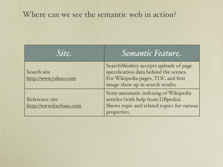Semantic Web: A web that is not the Web