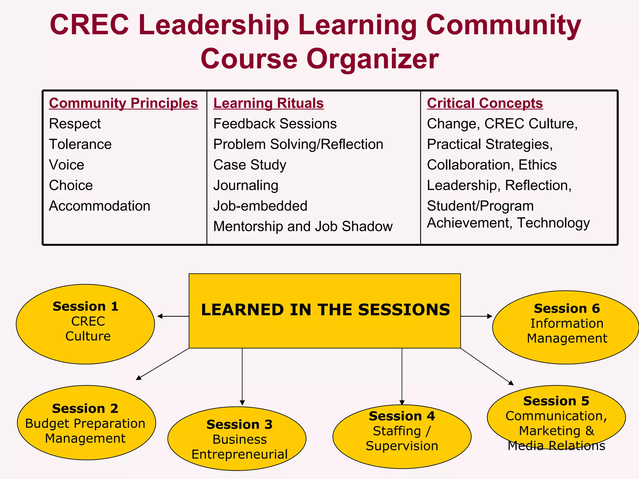 CREC Leadership Learning Community  Course Organizer Critical Concepts   Change, CREC Culture, Practical Strategies, Collaboration, Ethics Leadership, Reflection, Student/Program Achievement, Technology Learning Rituals Feedback Sessions Problem Solving/Reflection Case Study Journaling Job-embedded Mentorship and Job Shadow Community Principles Respect Tolerance Voice Choice Accommodation Session 1   CREC Culture Session 2 Budget Preparation Management Session 3 Business Entrepreneurial Session 4 Staffing / Supervision Session 5 Communication, Marketing & Media Relations LEARNED IN THE SESSIONS Session 6 Information Management 