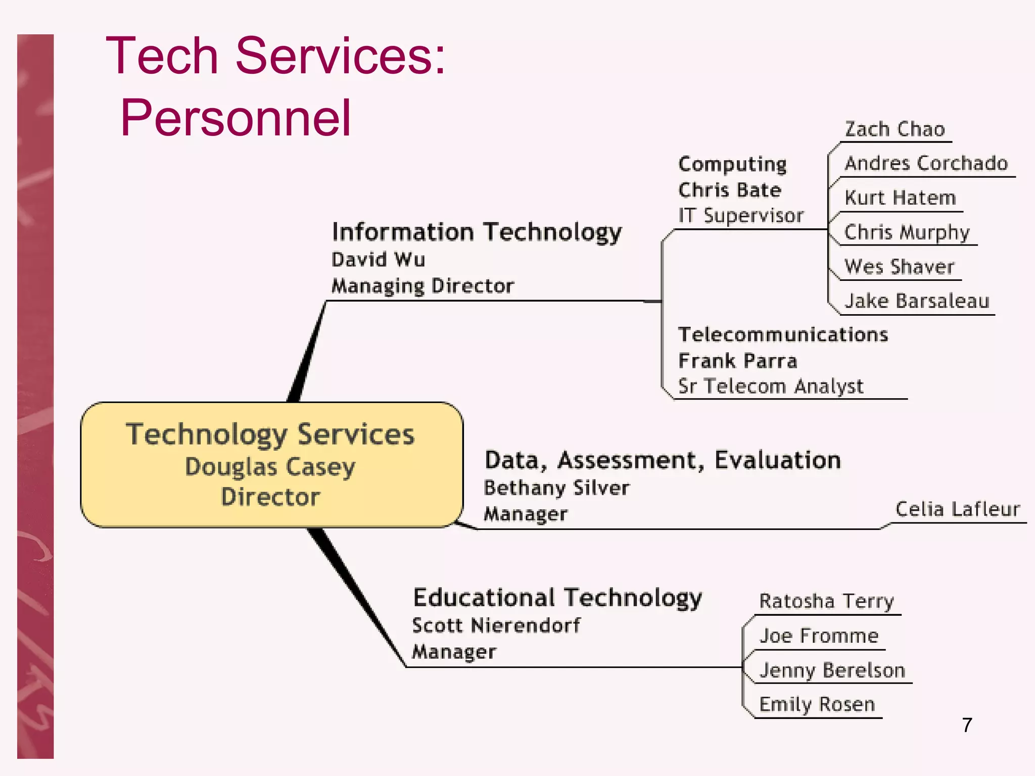 Tech Services:  Personnel 