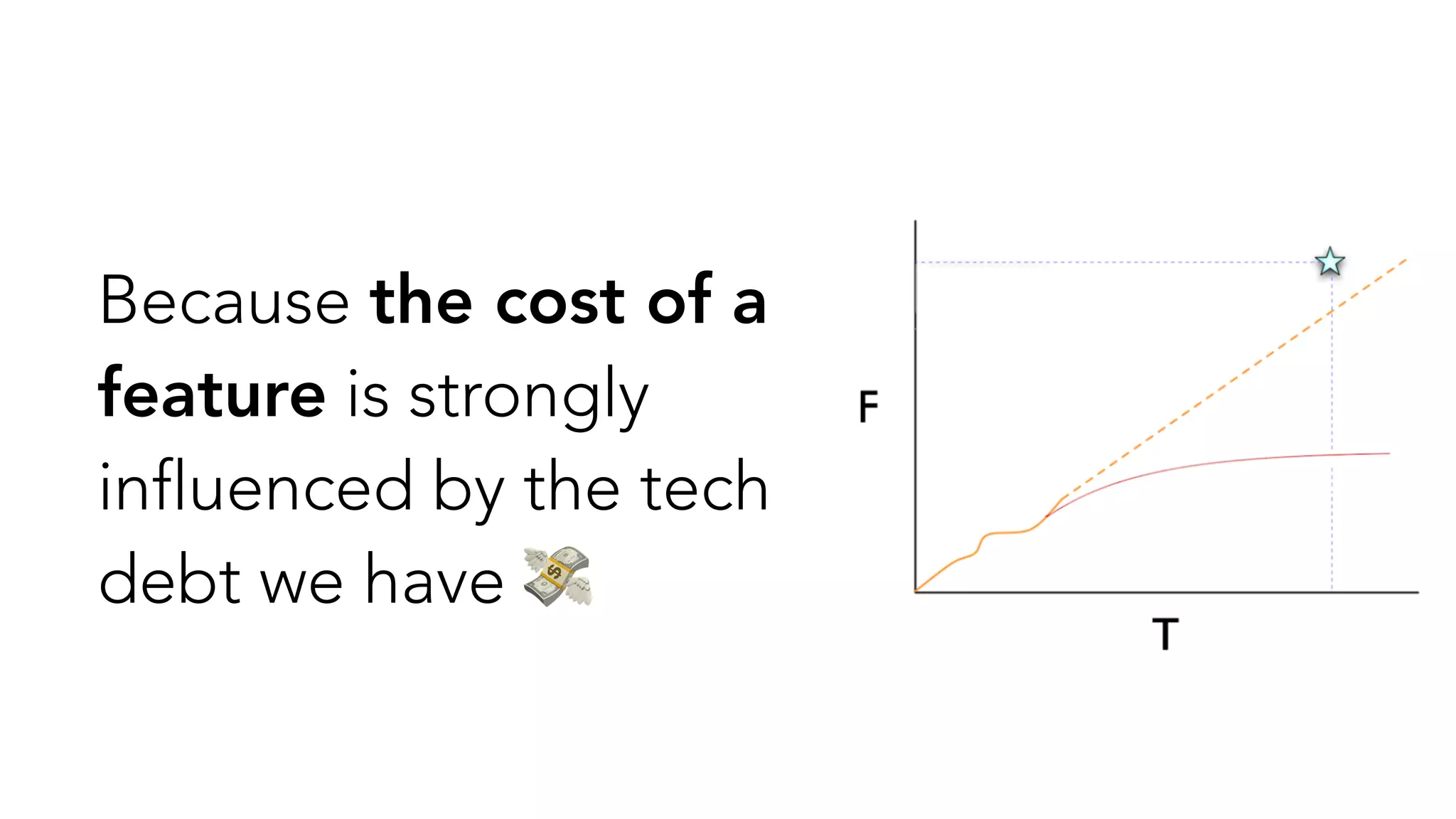 Because the cost of a
feature is strongly
influenced by the tech
debt we have 💸
 