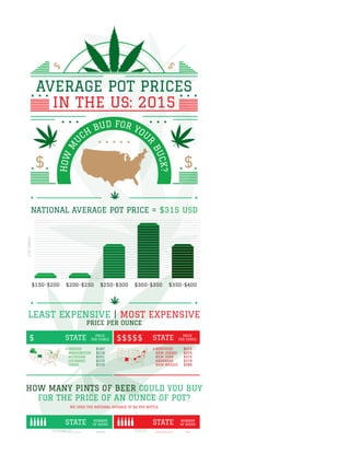 How Much Does Weed Cost Across The US?