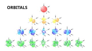 Quantum Model Structure Understanding the Quantum Mechanical Model of the Atom and Quantum ...