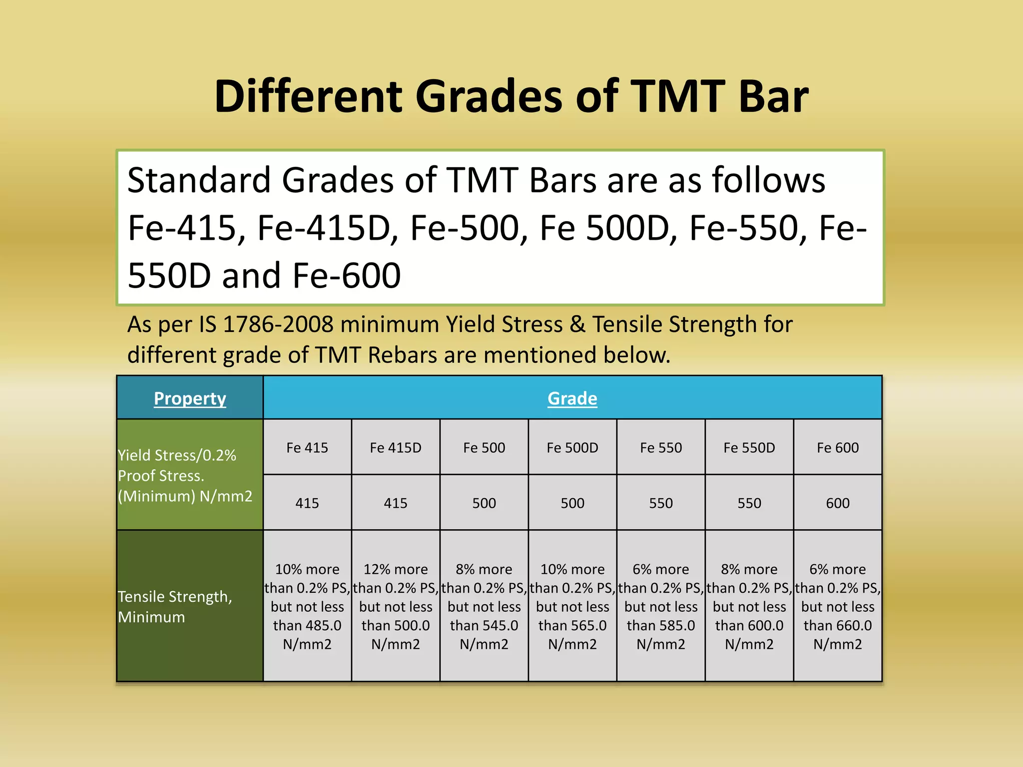 What is the Difference Between FE 500 & FE 500D TMT Bar? | PPTX