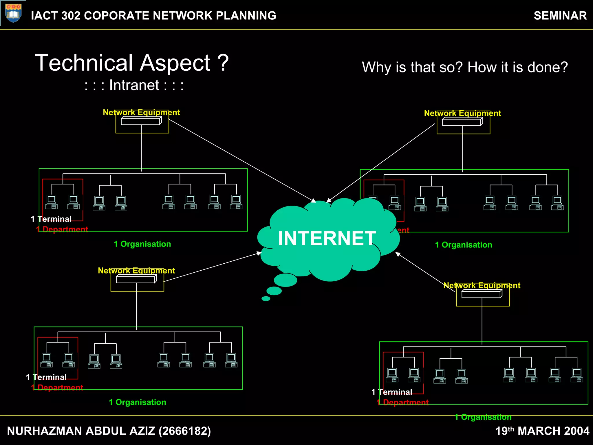 Technical Aspect ? : : : Intranet : : : Why is that so? How it is done? INTERNET NURHAZMAN ABDUL AZIZ (2666182) IACT 302 COPORATE NETWORK PLANNING SEMINAR 19 th  MARCH 2004 1 Terminal 1 Department Network Equipment 1 Organisation 1 Terminal 1 Department Network Equipment 1 Organisation 1 Terminal 1 Department Network Equipment 1 Organisation 1 Terminal 1 Department Network Equipment 1 Organisation 