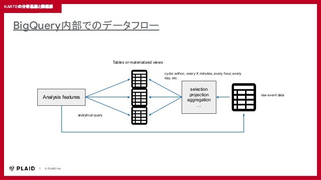 　　｜　　© PLAID Inc.
見出しテキスト
selection
projection
aggregation
…
cycle: adhoc, every X minutes, every hour, every
day, etc.
Analysis features
Tables or materialized views
analytical query
KARTEの分析基盤と課題感
raw event data
BigQuery内部でのデータフロー
 