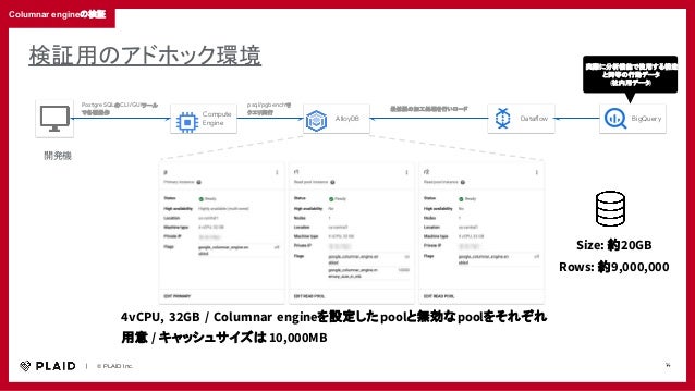 　　｜　　© PLAID Inc. 14
Columnar engineの検証
BigQuery
検証用のアドホック環境
Data ow
Compute
Engine
AlloyDB
実際に分析機能で使用する構造
と同等の行動データ
(社内用データ
)
最低限の加工処理を行いロード
開発機
psql/pgbenchで
クエリ実行
PostgreSQLのCLI/GUIツール
で各種操作
4vCPU, 32GB / Columnar engineを設定したpoolと無効なpoolをそれぞれ
用意 / キャッシュサイズは10,000MB
Size: 約20GB
Rows: 約9,000,000
 