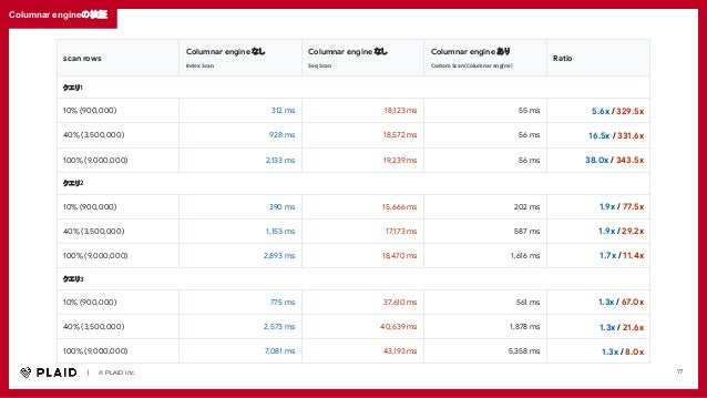　　｜　　© PLAID Inc. 17
Columnar engineの検証
scan rows
Columnar engine なし
Index Scan
Columnar engine なし
Seq Scan
Columnar engine あり
Custom Scan(Columnar engine)
Ratio
クエリ1
10% (900,000) 312 ms 18,123 ms 55 ms 5.6x / 329.5x
40% (3,500,000) 928 ms 18,572 ms 56 ms 16.5x / 331.6x
100% (9,000,000) 2.133 ms 19,239 ms 56 ms 38.0x / 343.5x
クエリ3
10% (900,000) 775 ms 37,610 ms 561 ms 1.3x / 67.0x
40% (3,500,000) 2,573 ms 40,639 ms 1,878 ms 1.3x / 21.6x
100% (9,000,000) 7,081 ms 43,193 ms 5,358 ms 1.3x / 8.0x
クエリ2
10% (900,000) 390 ms 15,666 ms 202 ms 1.9x / 77.5x
40% (3,500,000) 1,153 ms 17,173 ms 587 ms 1.9x / 29.2x
100% (9,000,000) 2,893 ms 18,470 ms 1,616 ms 1.7x / 11.4x
 