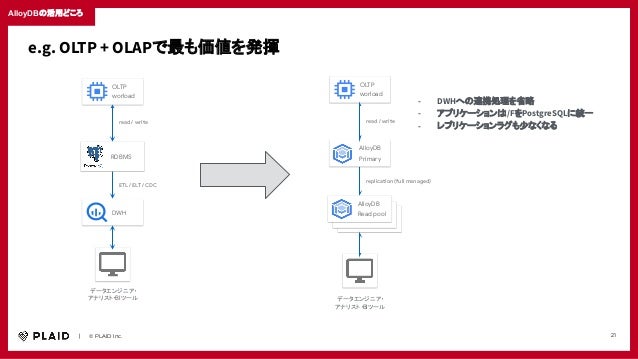 　　｜　　© PLAID Inc. 21
AlloyDBの活用どころ
RDBMS
OLTP
worload
read / write
データエンジニア・
アナリスト・BIツール
AlloyDB
Primary
DWH
ETL / ELT / CDC
AlloyDB
Read pool
OLTP
worload
read / write
データエンジニア・
アナリスト・BIツール
e.g. OLTP + OLAPで最も価値を発揮
replication (full managed)
- DWHへの連携処理を省略
- アプリケーションはI/FをPostgreSQLに統一
- レプリケーションラグも少なくなる
 
