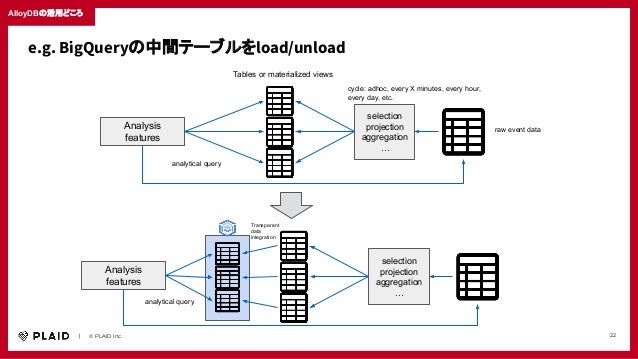　　｜　　© PLAID Inc. 22
AlloyDBの活用どころ
e.g. BigQueryの中間テーブルをload/unload
Transparent
data
integration
selection
projection
aggregation
…
cycle: adhoc, every X minutes, every hour,
every day, etc.
Analysis
features
Tables or materialized views
analytical query
raw event data
selection
projection
aggregation
…
Analysis
features
analytical query
 