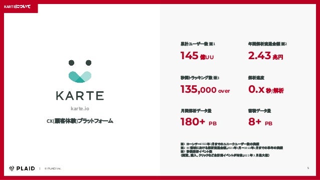 　　｜　　© PLAID Inc. 5
Stats of KARTE
145億UU
累計ユーザー数 ※1
0.x秒/解析
解析速度
135,000 over
秒間トラッキング数 ※3
2.43兆円
年間解析流通金額 ※2
※1 ローンチ〜2022年3月までのユニークユーザー数の実績
※2 EC領域における解析流通金額。
2021年3月〜2022年2月までの単年の実績
※3 秒間解析イベント数
（閲覧、購入、クリックなど全計測イベントが対象。
2022 年 3 月最大値）
8+ PB
蓄積データ量
180+ PB
月間解析データ量
karte.io
CX(顧客体験)プラットフォーム
KARTEについて
 