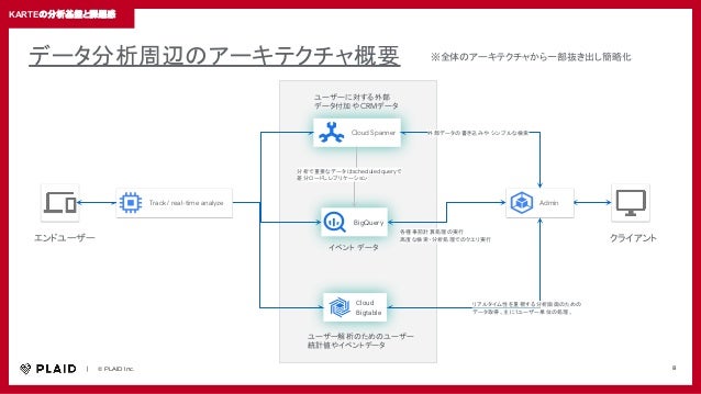　　｜　　© PLAID Inc. 8
KARTEの分析基盤と課題感
データ分析周辺のアーキテクチャ概要
エンドユーザー クライアント
Cloud Spanner
ユーザー解析のためのユーザー
統計値やイベントデータ
Cloud
Bigtable
BigQuery
イベント データ
分析で重要なデータはscheduled queryで
差分ロードしレプリケーション
ユーザーに対する外部
データ付加や CRMデータ
外部データの書き込みや シンプルな検索
リアルタイム性を重視する分析画面のための
データ取得。主に1ユーザー単位の処理。
各種事前計算処理の実行
高度な検索・分析処理でのクエリ実行
※全体のアーキテクチャから一部抜き出し簡略化
Track / real-time analyze Admin
 