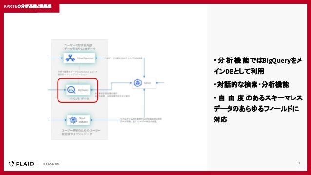 　　｜　　© PLAID Inc.
見出しテキスト
9
・分 析 機 能ではBigQueryをメ
インDBとして利用
・対話的な検索・分析機能
・ 自 由 度 のあるスキーマレス
データのあらゆるフィールドに
対応
KARTEの分析基盤と課題感
 
