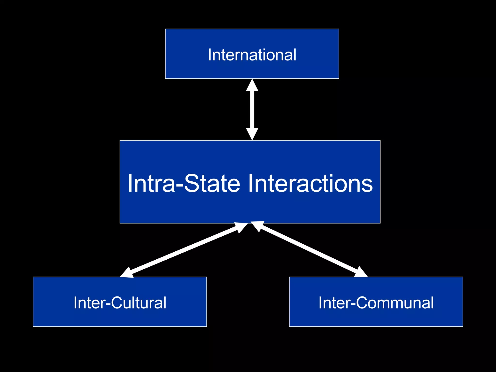 Intra-State Interactions International Inter-Cultural Inter-Communal 