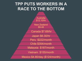 TPP PUTS WORKERS IN A
RACE TO THE BOTTOM
Mexico $4.80/day ($124/month)
Vietnam $155/month
Malaysia $187/month
Chile $354/month
Peru $222/month
Japan $6.30/hr
Canada $7.69/hr
New Zealand
$9.46
Australia
$12.10/hr
 