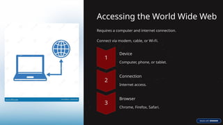 Accessing the World Wide Web
Requires a computer and internet connection.
Connect via modem, cable, or Wi-Fi.
Device
Computer, phone, or tablet.
Connection
Internet access.
Browser
Chrome, Firefox, Safari.
 