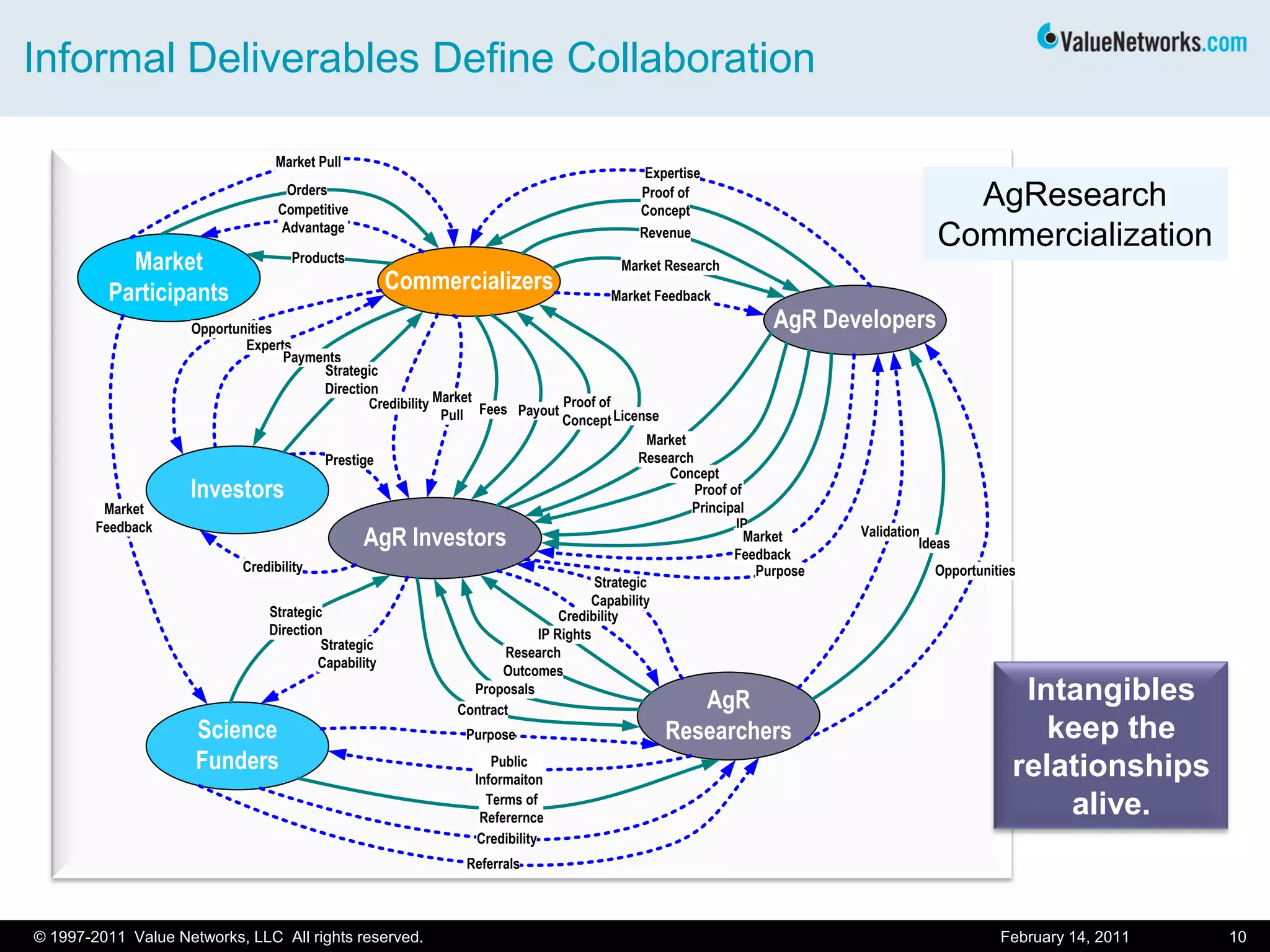 Informal Deliverables Define Collaboration
February 14, 2011 10
AgR Developers
License
Commercializers
AgR Investors
Proof of
Concept
Fees
IP
Market
Participants
Orders
Products
Market Pull
AgR
Researchers
Contract
Proposals
IP Rights
Credibility
Validation
Ideas
Market
Feedback
Science
Funders
Prestige
Credibility
Proof of
Principal
Research
Outcomes
Opportunities
Credibility
Credibility
Experts
Competitive
Advantage
Investors
Strategic
Capability
Strategic
Direction
Purpose
Referrals
Public
Informaiton
Strategic
Capability
Terms of
Referernce
Opportunities
Payments
Strategic
Direction
Market
Pull Payout
Expertise
Proof of
Concept
Revenue
Market Research
Market Feedback
Market
Research
Concept
Market
Feedback
Purpose
Intangibles
keep the
relationships
alive.
AgResearch
Commercialization
© 1997-2011 Value Networks, LLC All rights reserved.
 