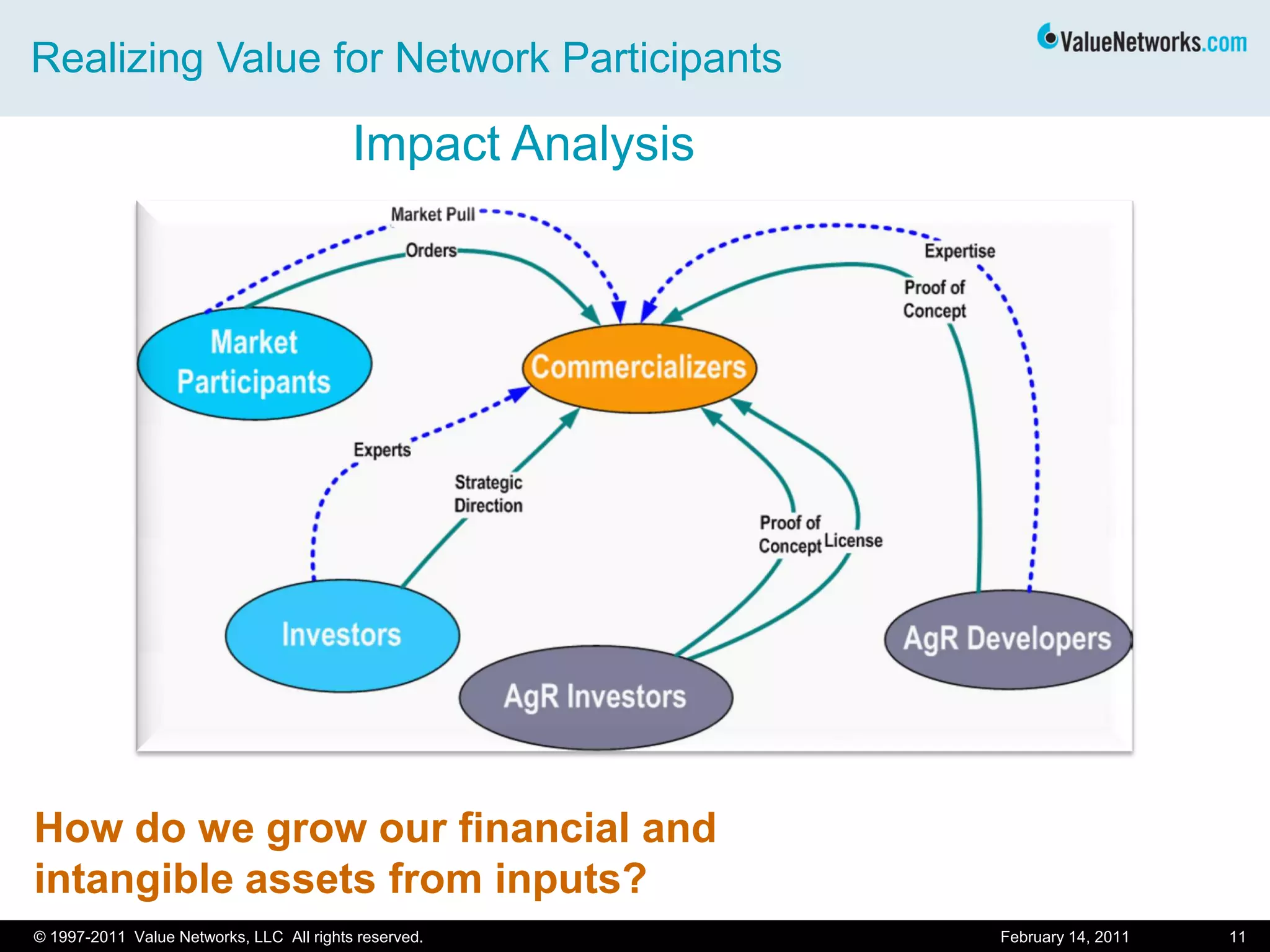 Realizing Value for Network Participants
February 14, 2011 11© 1997-2011 Value Networks, LLC All rights reserved.
Impact Analysis
How do we grow our financial and
intangible assets from inputs?
 