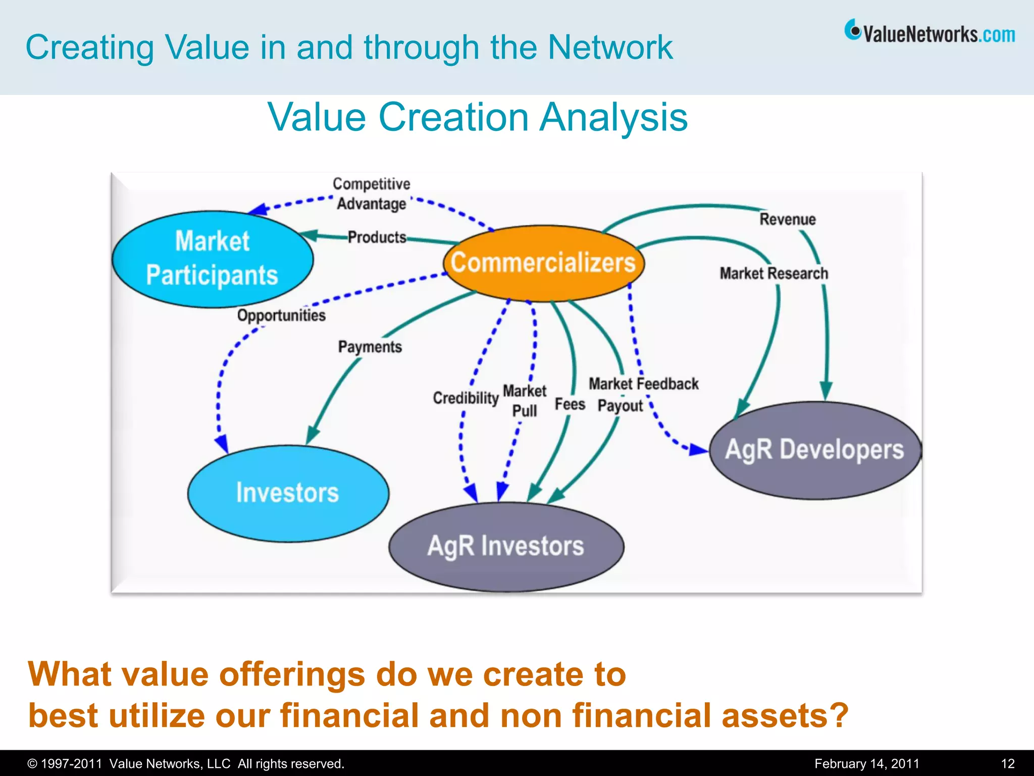 Creating Value in and through the Network
February 14, 2011 12© 1997-2011 Value Networks, LLC All rights reserved.
Value Creation Analysis
What value offerings do we create to
best utilize our financial and non financial assets?
 