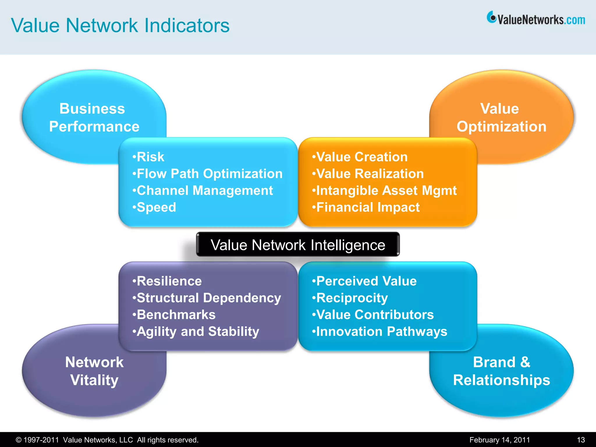 Value Network Indicators
February 14, 2011 13© 1997-2011 Value Networks, LLC All rights reserved.
Business
Performance
Network
Vitality
Value
Optimization
Brand &
Relationships
•Value Creation
•Value Realization
•Intangible Asset Mgmt
•Financial Impact
•Perceived Value
•Reciprocity
•Value Contributors
•Innovation Pathways
•Resilience
•Structural Dependency
•Benchmarks
•Agility and Stability
•Risk
•Flow Path Optimization
•Channel Management
•Speed
Value Network Intelligence
13
 
