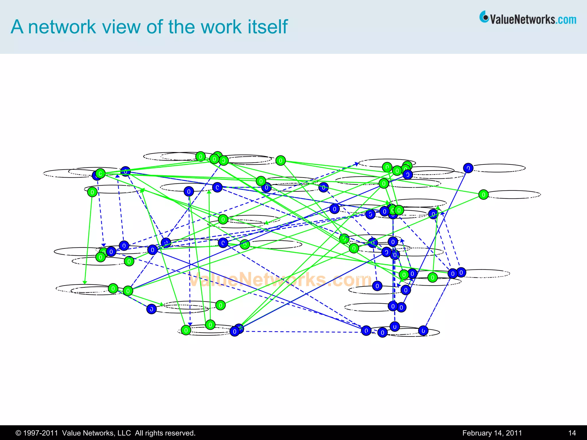 ValueNetworks.comValueNetworks.com
A network view of the work itself
February 14, 2011 14© 1997-2011 Value Networks, LLC All rights reserved.
CITAP Inputer - RO_IDS
SOW Inputer - RO
BCA SOW final validator
Integrator of test requirements
Authorized management SOW approver(s)
Technical Designer-finalizer PO coordinator
IDS requirements researcher-author - SOW Initiator
Communication convener
Functional resource estimator
RO SOW Final Approver
Resource Owner
FOTV-BCA PO info advisor
ITAR_EAR Analyst-Determiner
RO RFP Creator
BCA RFP Reviewer
PIW Creator
Non-FTO_V estimate collector-checker-coordinator
SOW technical evaluator-reviewer
Non-FTOV estimate collector-checker-coordinator
Functional SME
Authorized management PIW approver
PoP Adjuster
Coordinator
BCA SOW estimate and PoP validatorTest estimate reasonableness assessor
Test estimate collector-checker-documenter
Functional estimate approver
Test estimate requester
BCA estimate integrator
BCA PricerBCA Price approver
Expiration date assigner
BCA Proposal Creator
BCA cost policy reviewer
CITAP Project Manager
BCA work performer
BCA proposal implementer
Chargeline assigner
Job Number Assigner
IDS Proposal evaluator-acceptor
authorized management approver
IDS financial analyst
IDS Technical Analyst
IDS Cost Analyst
0
00
0
0
0
0
00
0
0
0
0
0
0
00
0
0
0 0
0
0
0
0
0
0
0
0
00
000
00
0
00
0
0
0
0
0
00000
0
00
0
00
0
0
0
000
0
0
0
0
0
0
0
000
0
00
00 0
0
0
00
0
0
00
0
0 000
0
0
00
000
0
0
0
0
0
00
00
0
0
0
00
0
0
00
0
0
00
0
0
00
0
0
0
0
0
0
0
 