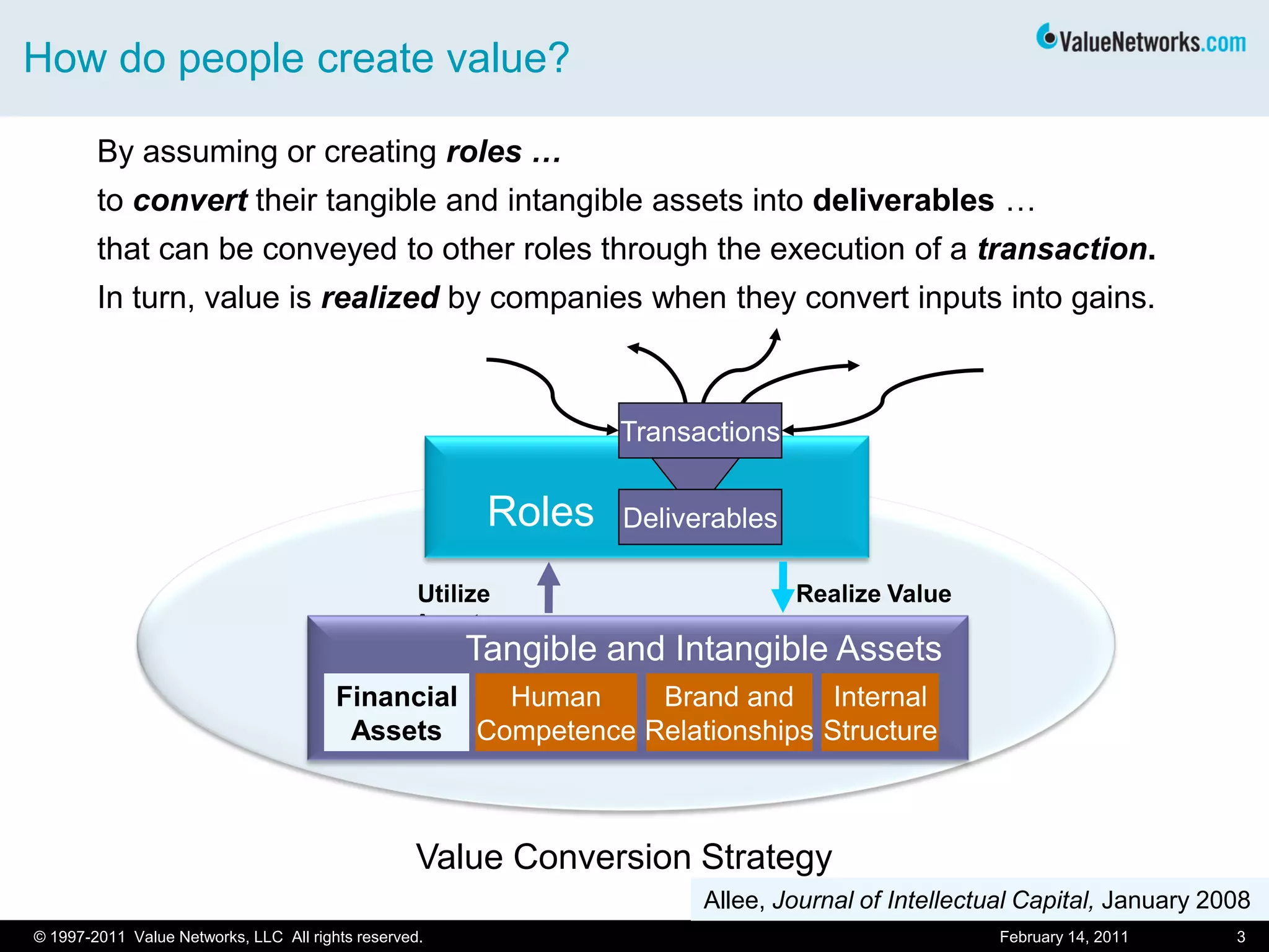 How do people create value?
February 14, 2011 3
By assuming or creating roles …
to convert their tangible and intangible assets into deliverables …
that can be conveyed to other roles through the execution of a transaction.
In turn, value is realized by companies when they convert inputs into gains.
Allee, Journal of Intellectual Capital, January 2008
Value Conversion Strategy
Utilize
Assets
Tangible and Intangible Assets
Roles
Realize Value
Financial
Assets
Human
Competence
Brand and
Relationships
Internal
Structure
Deliverables
Transactions
© 1997-2011 Value Networks, LLC All rights reserved.
 