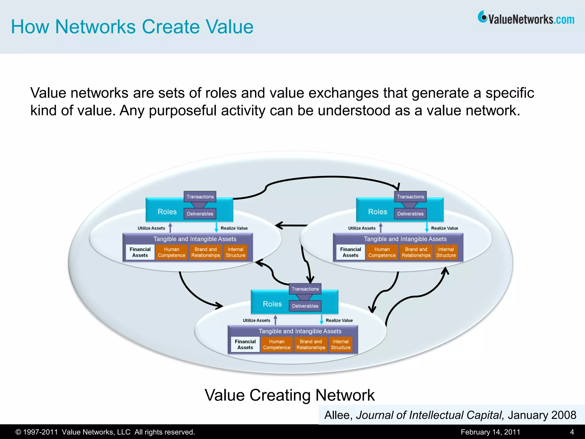 How Networks Create Value
February 14, 2011 4
Value networks are sets of roles and value exchanges that generate a specific
kind of value. Any purposeful activity can be understood as a value network.
Allee, Journal of Intellectual Capital, January 2008
Value Creating Network
© 1997-2011 Value Networks, LLC All rights reserved.
 